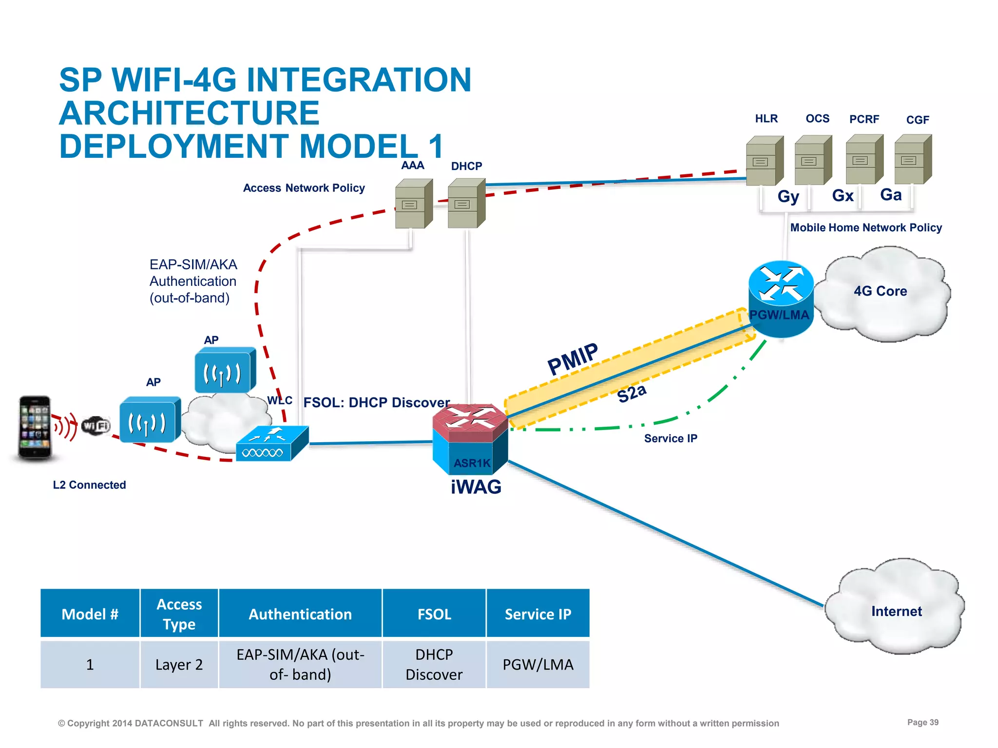© Copyright 2014 DATACONSULT All rights reserved. No part of this presentation in all its property may be used or reproduced in any form without a written permission Page 39
SP WIFI-4G INTEGRATION
ARCHITECTURE
DEPLOYMENT MODEL 1
L2 Connected
AP
WLC
AP
Internet
iWAG
ASR1K
AAA
Mobile Home Network Policy
PCRFHLR OCS CGF
Access Network Policy
EAP-SIM/AKA
Authentication
(out-of-band)
FSOL: DHCP Discover
Gy Gx Ga
Model #
Access
Type
Authentication FSOL Service IP
1 Layer 2
EAP-SIM/AKA (out-
of- band)
DHCP
Discover
PGW/LMA
DHCP
Service IP
4G Core
PGW/LMA
 