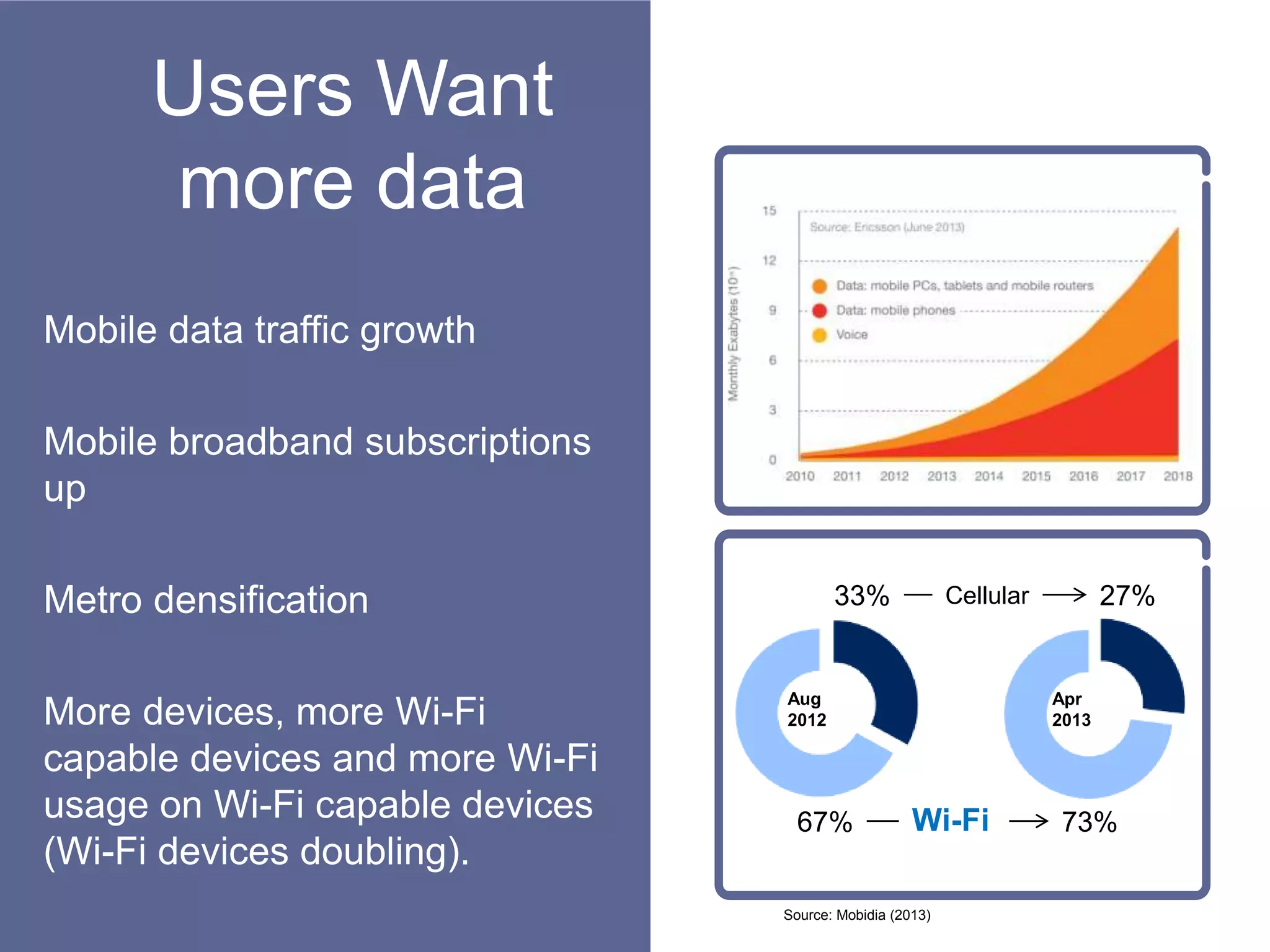 Users Want
more data
Mobile data traffic growth
Mobile broadband subscriptions
up
Metro densification
More devices, more Wi-Fi
capable devices and more Wi-Fi
usage on Wi-Fi capable devices
(Wi-Fi devices doubling).
Source: Mobidia (2013)
Aug
2012
Apr
2013
33% 27%
67% 73%
Cellular
Wi-Fi
 