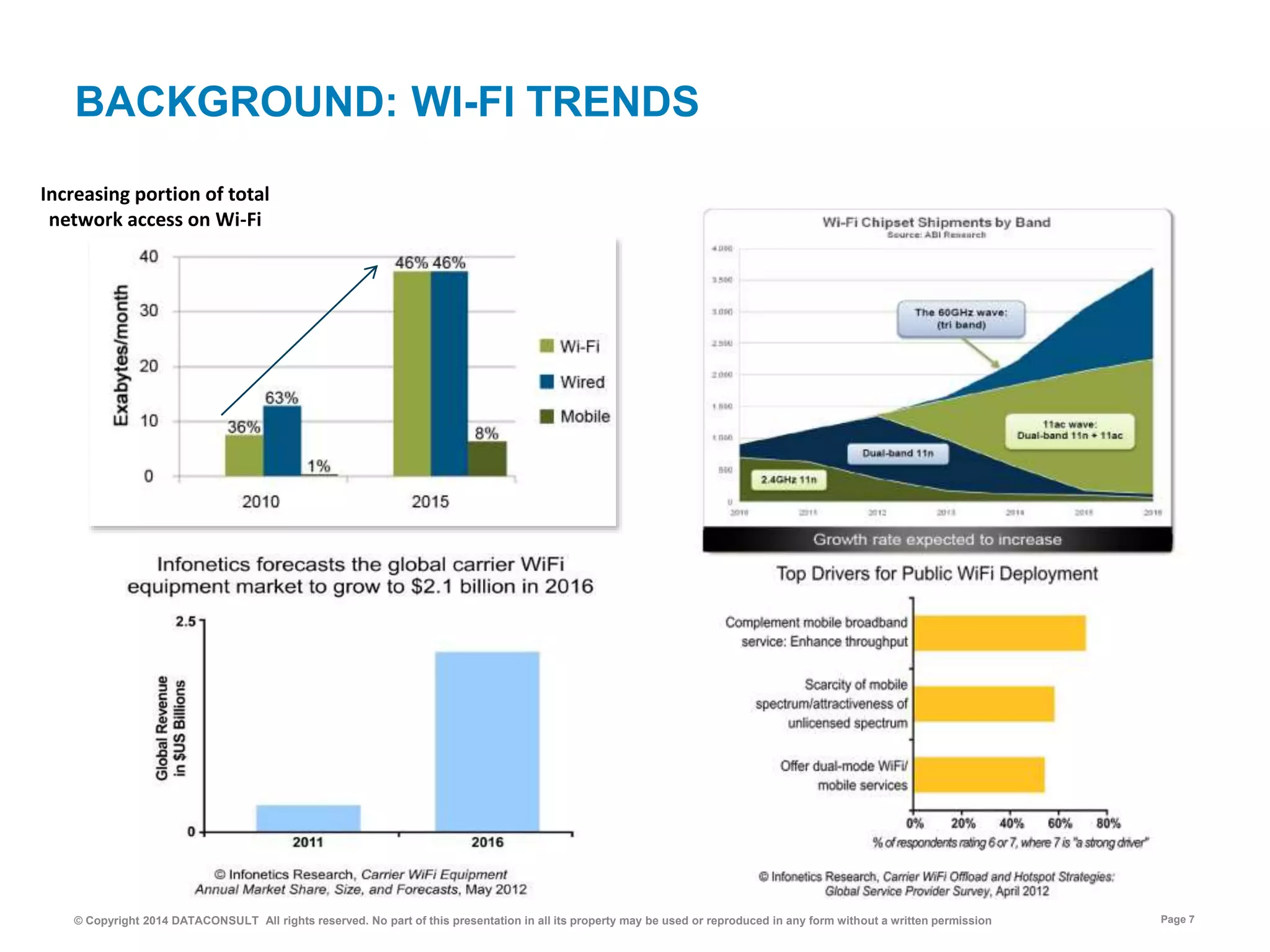 © Copyright 2014 DATACONSULT All rights reserved. No part of this presentation in all its property may be used or reproduced in any form without a written permission Page 7
BACKGROUND: WI-FI TRENDS
Increasing portion of total
network access on Wi-Fi
 