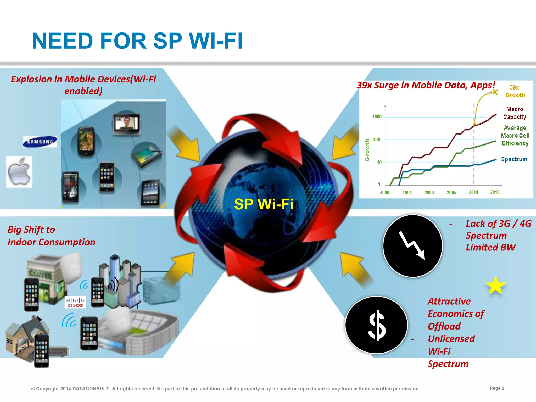 © Copyright 2014 DATACONSULT All rights reserved. No part of this presentation in all its property may be used or reproduced in any form without a written permission Page 8
Explosion in Mobile Devices(Wi-Fi
enabled)
NEED FOR SP WI-FI
SP Wi-Fi
39x Surge in Mobile Data, Apps!
Big Shift to
Indoor Consumption
- Lack of 3G / 4G
Spectrum
- Limited BW
- Attractive
Economics of
Offload
- Unlicensed
Wi-Fi
Spectrum
 