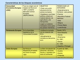 Comunidad
Económica Europea
(CEE)
Tuvo su origen con el
tratado de Roma en
1957 y se llamó
Mercado Común
Europeo
(MERCOMUN)
OBJETIVO
.Crear una unión
aduanera de los
países europeos.
.Establecer una línea
política unitaria en
materia laboral, de
agricultura y de
transportes.
Lograr un sistema
monetario único para
los países miembros.
PAÍSES QUE LO
INTEGRAN
.Originalmente la
formaron seis países:
-Francia
-Republica Federal
Alemana
-Italia
-Bélgica
-Países Bajos
-Luxemburgo
Parlamento Europeo Es la Asamblea
legislativa de la
Comunidad Europea
-Unificar la moneda
con la creación del
ECU.
-Actualmente la
moneda se denomina
euro
Desde 1973,
-Gran Bretaña
-Irlanda
-Dinamarca
En 1981,
-Grecia
En 1985
-España y Portugal
Unión Europea Se firma en
Maastricht el tratado
de Unión Europea,
1991
La libre circulación de
personas, servicios,
bienes y capitales por
todo el continente
A partir de 1991,
-Austria
-Suecia
-Finlandia
Características de los bloques económicos
Integró: Rafael Alfonso Carrillo Aguilar
 