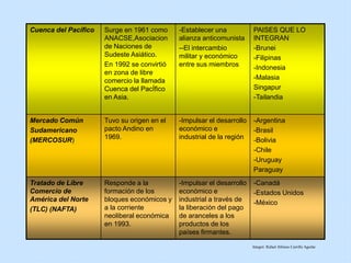 Cuenca del Pacífico Surge en 1961 como
ANACSE,Asociacion
de Naciones de
Sudeste Asiático.
En 1992 se convirtió
en zona de libre
comercio la llamada
Cuenca del PacÍfico
en Asia.
-Establecer una
alianza anticomunista
--El intercambio
militar y económico
entre sus miembros
PAISES QUE LO
INTEGRAN
-Brunei
-Filipinas
-Indonesia
-Malasia
Singapur
-Tailandia
Mercado Común
Sudamericano
(MERCOSUR)
Tuvo su origen en el
pacto Andino en
1969.
-Impulsar el desarrollo
económico e
industrial de la región
-Argentina
-Brasil
-Bolivia
-Chile
-Uruguay
Paraguay
Tratado de Libre
Comercio de
América del Norte
(TLC) (NAFTA)
Responde a la
formación de los
bloques económicos y
a la corriente
neoliberal económica
en 1993.
-Impulsar el desarrollo
económico e
industrial a través de
la liberación del pago
de aranceles a los
productos de los
países firmantes.
-Canadá
-Estados Unidos
-México
Integró: Rafael Alfonso Carrillo Aguilar
 