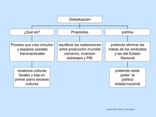 revaloriza culturas
locales y trae en
primer plano terceras
culturas
Proceso que crea vínculos
y espacios sociales
transnacionales
¿Qué es?
equilibrar las realizaciones
entre producción mundial
comercio, inversión
extranjera y PIB
Propósitos
pretende restar
poder la
política
estatal-nacional
pretende eliminar las
trabas de los sindicatos
y las del Estado
Nacional
política
Globalización
Integró: Rafael Alfonso Carrillo Aguilar
 