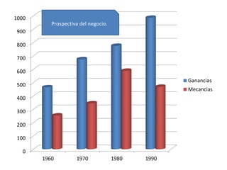 0
100
200
300
400
500
600
700
800
900
1000
1960 1970 1980 1990
Ganancias
Mecancias
Prospectiva del negocio.
 