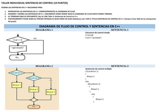 TALLER INDIVUIDUAL SENTENCAS DE CONTROL (10 PUNTOS)
ESCRIBA LAS SENTENCIAS EN C++ NECESARIAS PARA:
1. REPRESENTAR LAS SENTENCIAS EN C++ CORRESPONDIENTES AL DIAGRAMA DE FLUJO
2. ENUMERE Y ESCRIBA LAS SENTENCIAS EN C++, ÚNICAMENTE DESDE DONDE INICIA EL DIAGRAMA DE FLUJO HASTA DONDE TERMINA.
3. AL TERMINAR SUBA SU DOCUMENTO .doc AL LINK Taller 6: Sentencias de Control en C++.
4. POSTERIORMENTE PUEDE SUBIR SU TERCERA ENTRADA AL BLOG COMO UN SLIDE (slideshare.net) CON EL TITULO SENTENCIAS DE CONTROL EN C++ (Escoja el meor Slide de los intengrantes
del grupo)
DIAGRAMA DE FLUJO DE CONTROL Y SENTENCIAS EN C++
DIAGRAMA 1 SENTENCIA 1
Estructura de control simple
IF (Cal>8)
Cout<<”aprobado”;
DIAGRAMA 2 SENTENCIA 2
Sentencias de control multiple
if (Condicion 1)
{
Bloque 1;
}
else
if(Condicion 2)
{
Bloque 2;
}
else
{
Bloque 3;
}
 