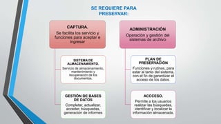 CAPTURA.
Se facilita los servicio y
funciones para aceptar e
ingresar
SISTEMA DE
ALMACENAMIENTO.
Servicio de almacenamiento,
mantenimiento y
recuperación de los
documentos.
GESTIÓN DE BASES
DE DATOS
Completar, actualizar,
acceder, búsquedas,
generación de informes
ADMINISTRACIÓN
Operación y gestión del
sistemas de archivo
PLAN DE
PRESERVACIÓN
Funciones y rutinas, para
estar al tanto del sistema,
con el fin de garantizar el
acceso de los datos.
ACCCESO.
Permite a los usuarios
realizar las búsquedas,
identificar y localizar la
información almacenada.
SE REQUIERE PARA
PRESERVAR:
 