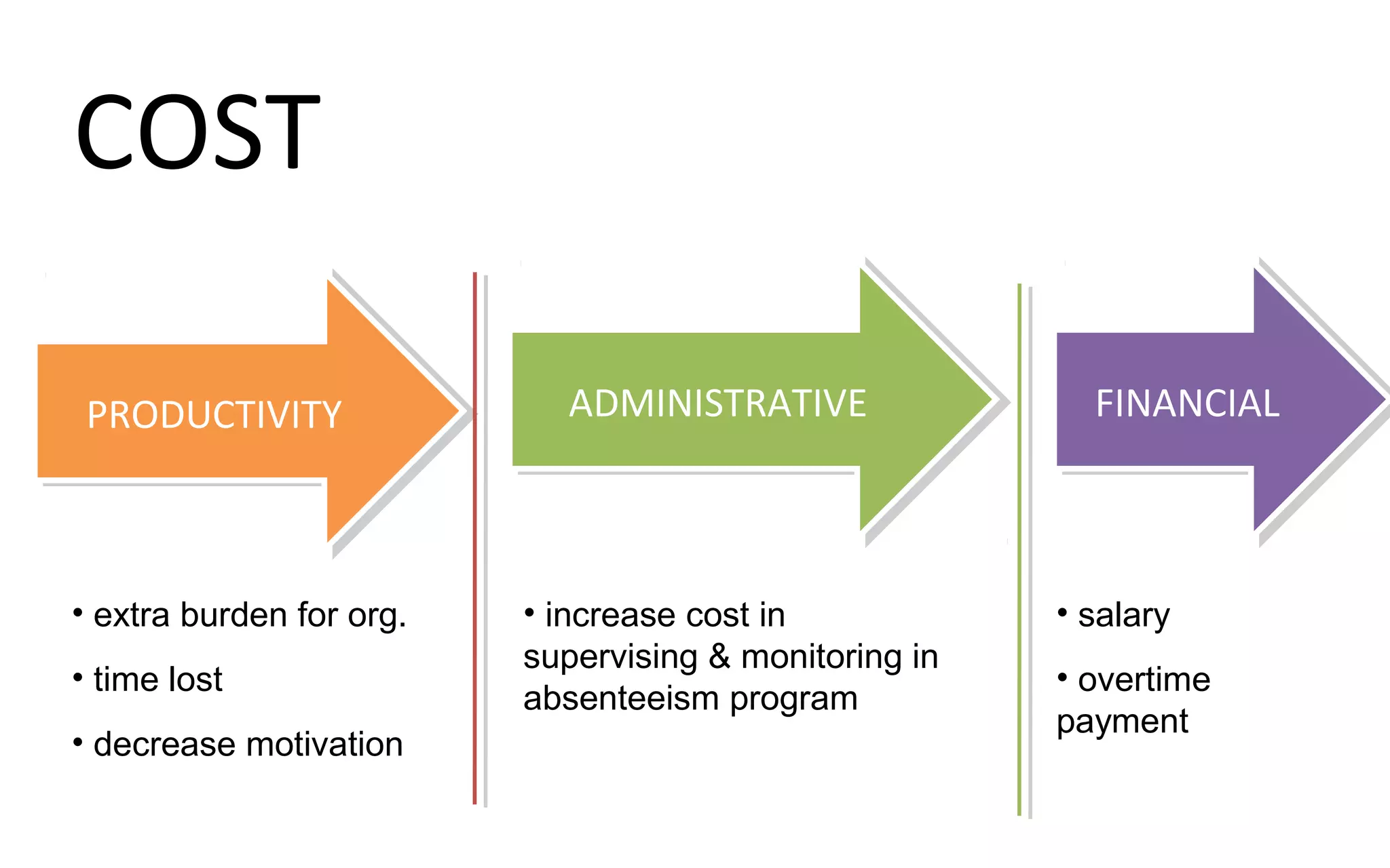 COST
PRODUCTIVITYPRODUCTIVITY ADMINISTRATIVEADMINISTRATIVE FINANCIALFINANCIAL
• extra burden for org.
• time lost
• decrease motivation
• increase cost in
supervising & monitoring in
absenteeism program
• salary
• overtime
payment
