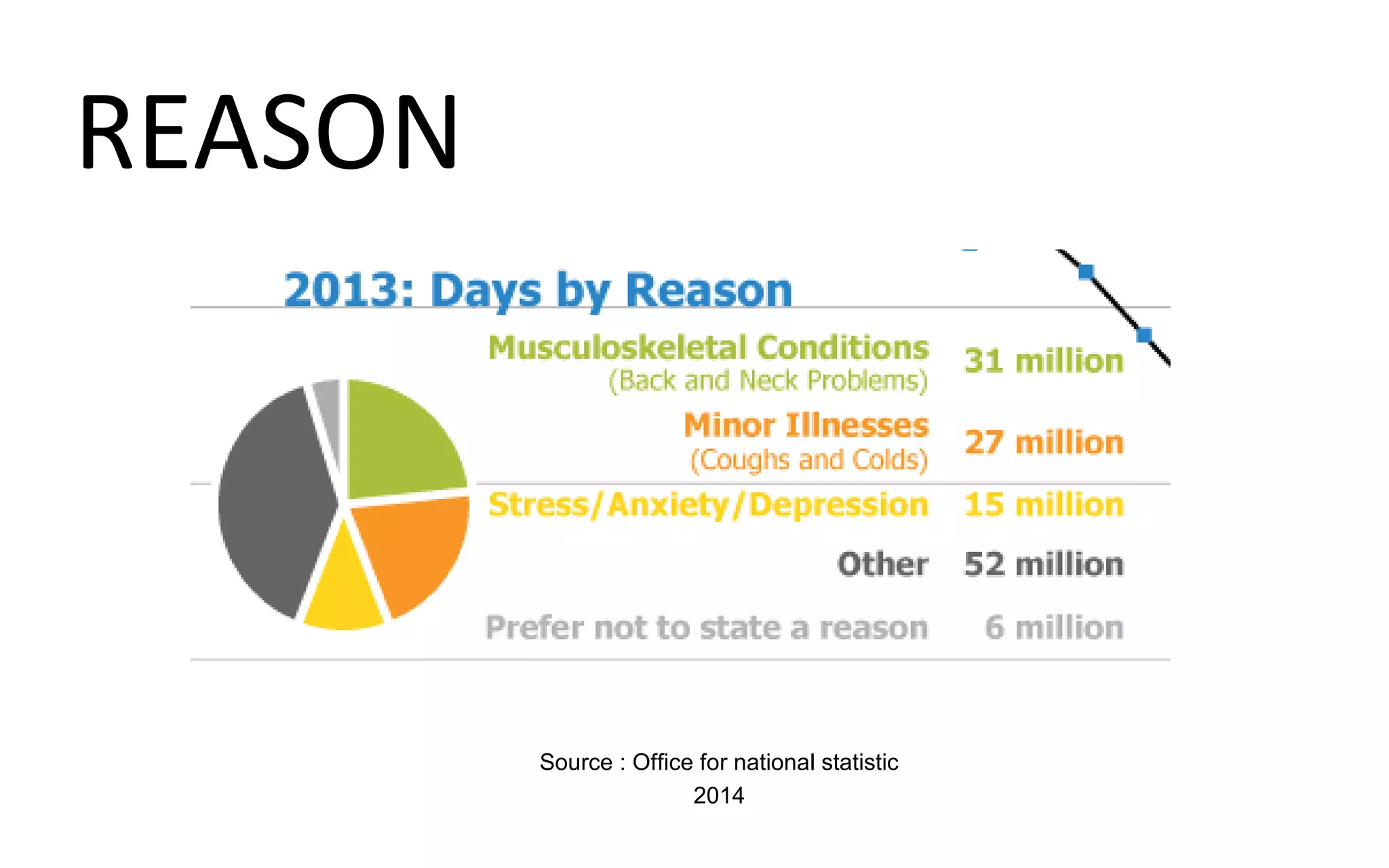 Source : Office for national statistic
2014
REASON