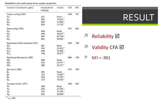RESULT
 Reliability 
 Validity CFA 
 NFI = .901
 