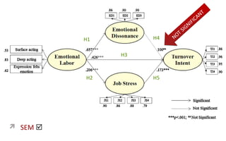  SEM 
NOT SIGNIFICANT
NOT SIGNIFICANT
H1
H2
H3
H4
H5
 