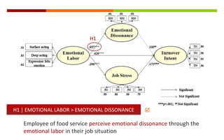 Employee of food service perceive emotional dissonance through the
emotional labor in their job situation
H1 | EMOTIONAL LABOR > EMOTIONAL DISSONANCEH1 | EMOTIONAL LABOR > EMOTIONAL DISSONANCE 
H1
 