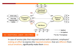 H1
In case of service jobs that required contact with customer, employees’
making an effort to express the required emotions that are different from
actual emotions, significantly make them stress
H2 | EMOTIONAL LABOR > JOB STRESSH2 | EMOTIONAL LABOR > JOB STRESS 
H2
 