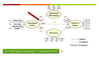 H1
H2
H3
H4 | EMOTIONAL DISSONANCE > TURNOVER INTENTH4 | EMOTIONAL DISSONANCE > TURNOVER INTENT 
H4
 