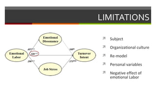 LIMITATIONS
 Subject
 Organizational culture
 Re-model
 Personal variables
 Negative effect of
emotional Labor
 
