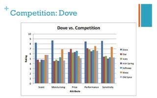 +
Competition: Dove
 