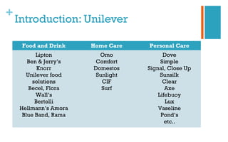 +
Introduction: Unilever
Food and Drink Home Care Personal Care
Lipton
Ben & Jerry’s
Knorr
Unilever food
solutions
Becel, Flora
Wall’s
Bertolli
Hellmann’s Amora
Blue Band, Rama
Omo
Comfort
Domestos
Sunlight
CIF
Surf
Dove
Simple
Signal, Close Up
Sunsilk
Clear
Axe
Lifebuoy
Lux
Vaseline
Pond’s
etc..
 