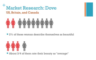 +
Market Research: Dove
US, Britain, and Canada
 2% of these woman describe themselves as beautiful
 About 3/4 of them rate their beauty as "average"
 