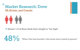 +
Market Research: Dove
US, Britain, and Canada
 Almost 1/2 of them think their weight is "too high"
48% “When I feel less beautiful, I feel worse about myself in general.”
 