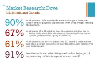 +
Market Research: Dove
US, Britain, and Canada
90% of all women 15-64 worldwide want to change at least one
aspect of their physical appearance (with body weight ranking
the highest).
67% of all women 15 to 64 withdraw from life-engaging activities due to
feeling badly about their looks (among them things like giving an
opinion, going to school, going to the doctor)
61%
of all women and 69% of girls (15 to 17) feel that their mother
has had a positive influence on their feelings about themselves
and their beauty.
91% feel the media and advertising need to do a better job of
representing realistic images of women over 50.
 