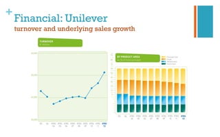 +
Financial: Unilever
turnover and underlying sales growth
 