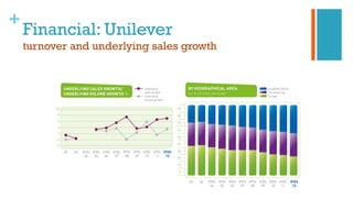 +
Financial: Unilever
turnover and underlying sales growth
 