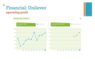 +
Financial: Unilever
operating profit
 