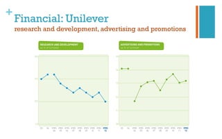 +
Financial: Unilever
research and development, advertising and promotions
 