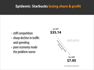 Epidemic: Starbucks losing share & proﬁt




                            Jan 2007

• stiﬀ competition         $35.14
• sha...
