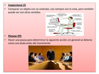 • Inspeccionar (I)
• Comparar un objeto con un estándar, casi siempre con la vista, pero también
  puede ser con otros sentidos




• Planear (Pl)
• Hacer una pausa para determinar la siguiente acción; en general se detecta
  como una duda antes del movimiento
 