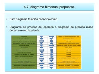 4.7. diagrama bimanual propuesto.


• Este diagrama también conocido como

• Diagrama de proceso del operario o diagrama de proceso mano
  derecha mano izquierda.
 