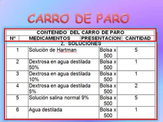 Verificar diariamente que el carro de paro cuente con todos los elementos necesarios para su uso inmediato.