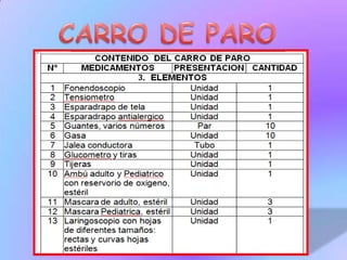 Registrar en la lista de chequeo respectiva, la fecha de la revisión y Reposición de los insumos.