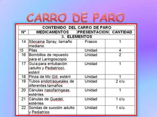 Realizar la solicitud de reposición de los medicamentos próximos a vencerse con 3 meses de anterioridad a la fecha del vencimiento, con fórmula Médica firmado por la enfermera responsable del carro de paro.CARRO DE PARO