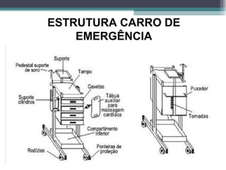 ESTRUTURA CARRO DE
EMERGÊNCIA
 