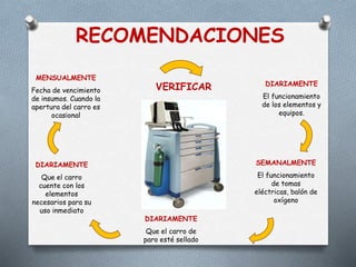 RECOMENDACIONES
MENSUALMENTE
Fecha de vencimiento
de insumos. Cuando la
apertura del carro es
ocasional
DIARIAMENTE
El funcionamiento
de los elementos y
equipos.
SEMANALMENTE
El funcionamiento
de tomas
eléctricas, balón de
oxígeno
DIARIAMENTE
Que el carro
cuente con los
elementos
necesarios para su
uso inmediato
DIARIAMENTE
Que el carro de
paro esté sellado
VERIFICAR
 