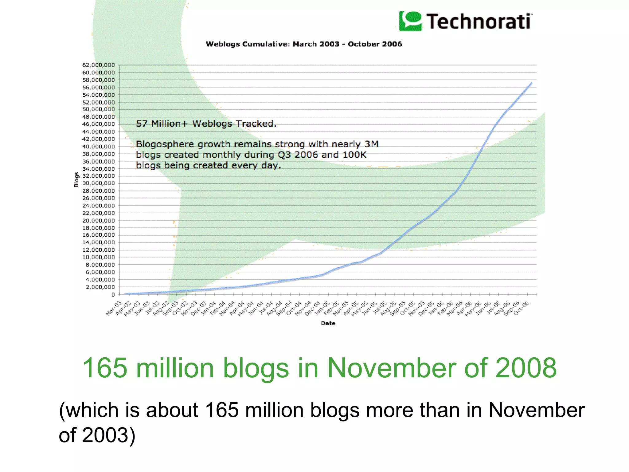 165 million blogs in November of 2008   (which is about 165 million blogs more than in November of 2003) 