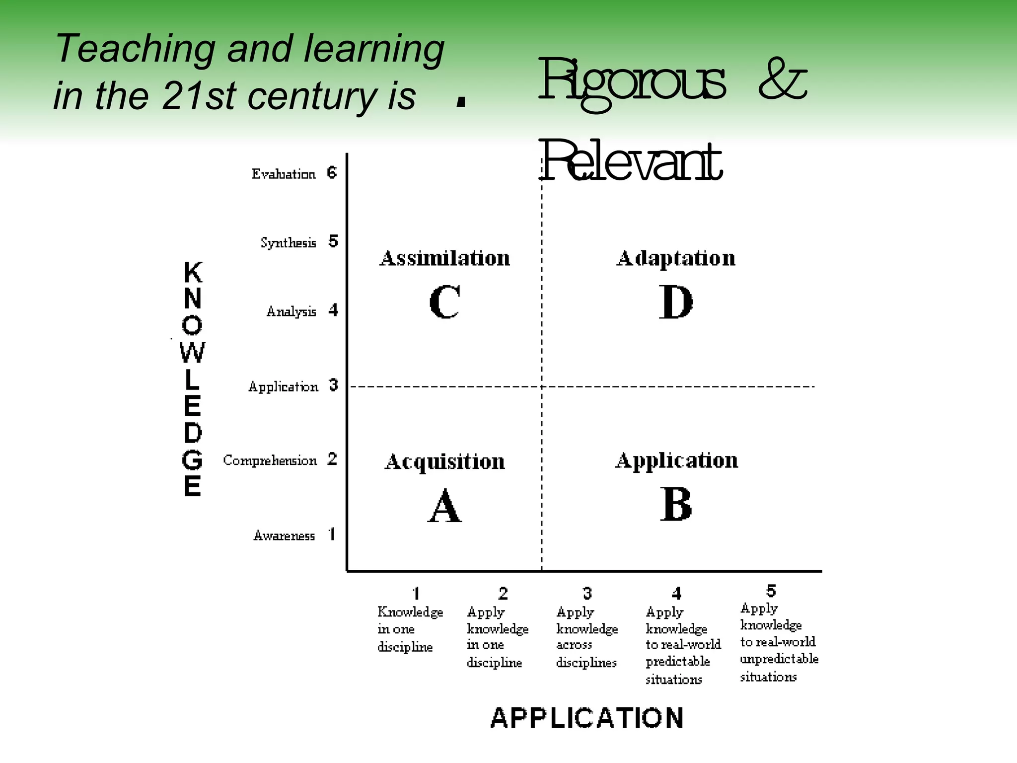 Teaching and learning in the 21st century is : Rigorous & Relevant 