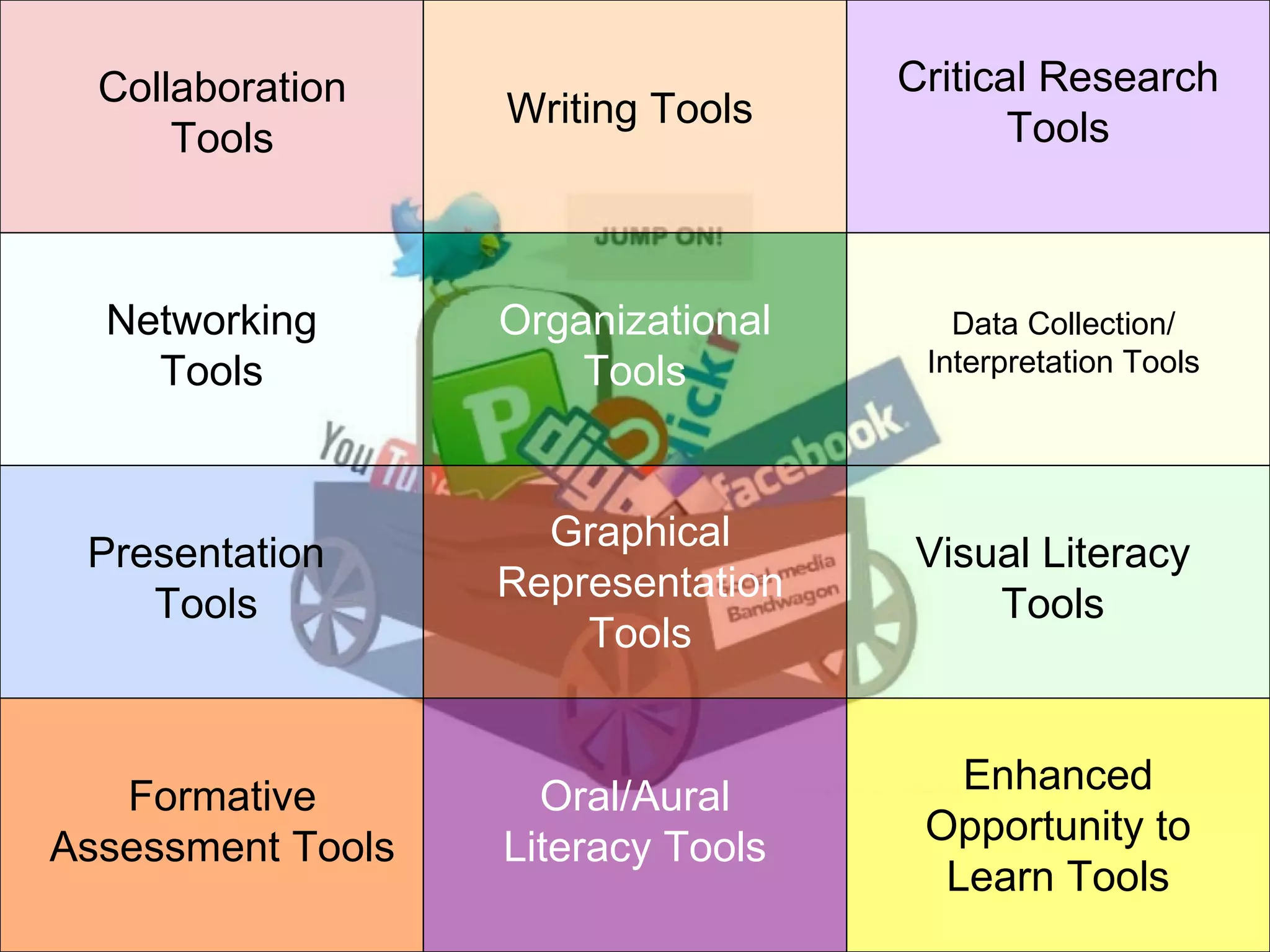 Collaboration Tools Writing Tools Critical Research Tools Networking Tools Organizational Tools Data Collection/ Interpretation Tools Presentation Tools Graphical Representation Tools Visual Literacy Tools Formative Assessment Tools Oral/Aural Literacy Tools Enhanced Opportunity to Learn Tools 