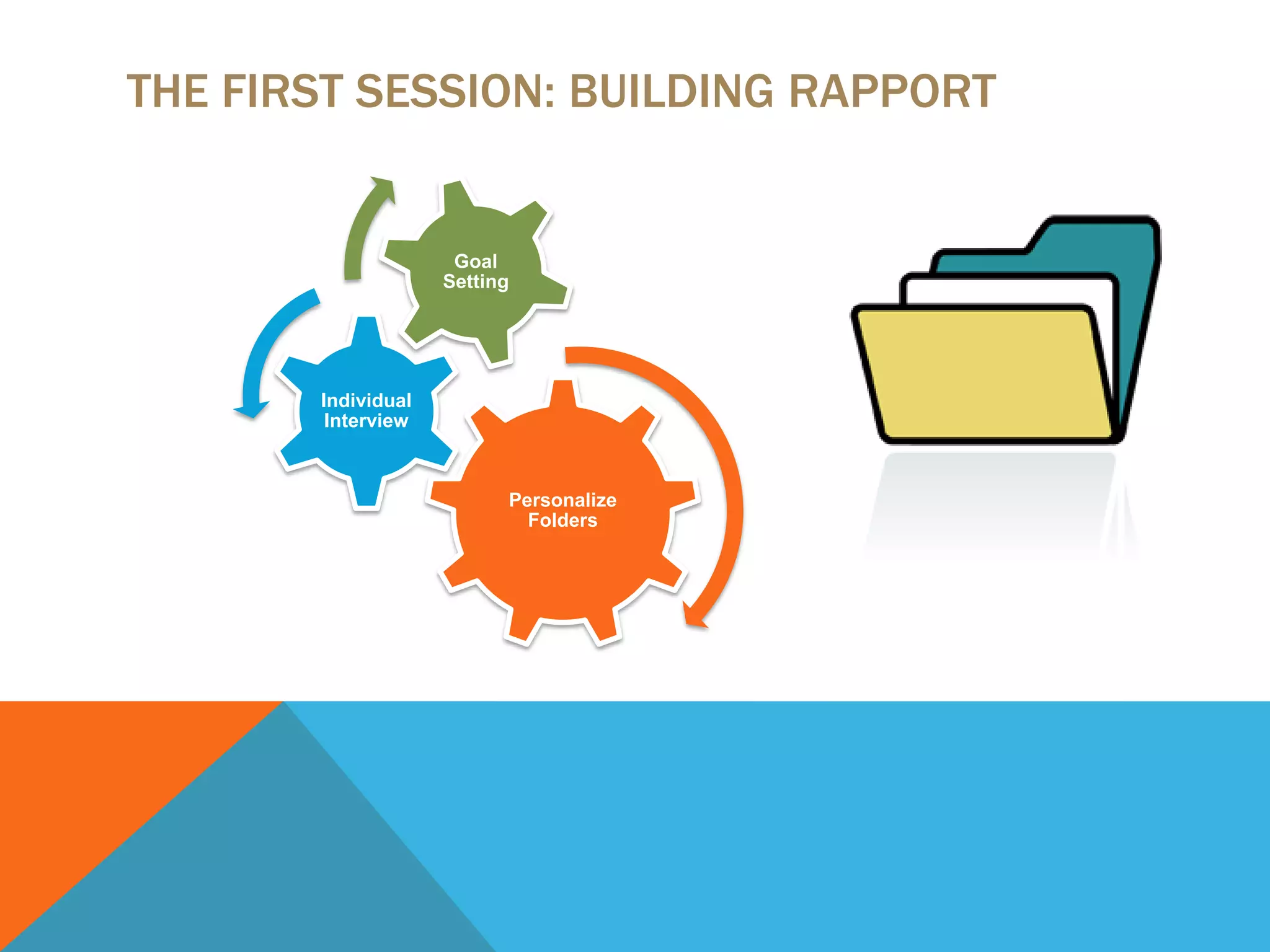 THE FIRST SESSION: BUILDING RAPPORT
Personalize
Folders
Individual
Interview
Goal
Setting
 
