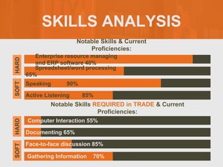 SKILLS ANALYSIS
Notable Skills & Current
Proficiencies:
Notable Skills REQUIRED in TRADE & Current
Proficiencies:
Enterprise resource managing
and ERP software 40%
Spreadsheet/word processing
65%
Speaking 90%
Active Listening 85%
SOFT
HARD
Computer Interaction 55%
Documenting 65%
Face-to-face discussion 85%
Gathering Information 70%
SOFT
HARD
 