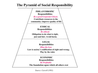 PHILANTHROPIC Responsibilities Be a good Corporate Citizen. Contribute resources to the community; improve quality of life.   ETHICAL   Responsibilities     Be ethical. Obligation to do what is right,  just and fair; Avoid harm .   LEGAL   Responsibilities Obey the Law Law is society’s codification of right and wrong; Play by the rules ECONOMIC   Responsibilities Be Profitable The foundation upon which all others rest Source: Carroll (1991) The Pyramid of Social Responsibility   