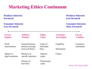 Marketing Ethics Continuum Producer Interests   Producer Interests Favoured   Less favoured Consumer Interests   Consumer Interests Less Favoured   More Favoured Caveat   Industry    Ethics   Consumer   Caveat Emptor   Practice   Codes   Sovereignty   Venditor Profit   General business  Codes of    Capability   Consumer maximisation   practice (average  individual   satisfaction   across all firms)  firms   Information Subject to   Practices of   Industry   Choice legal constraints   specific industries  codes   Practice of   Professional   best firms   codes Source: N C Smith (1995) 
