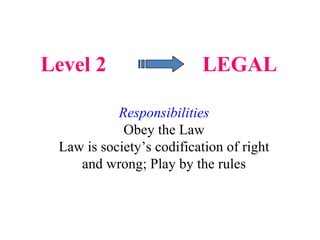 Level 2  LEGAL Responsibilities Obey the Law Law is society’s codification of right and wrong; Play by the rules 