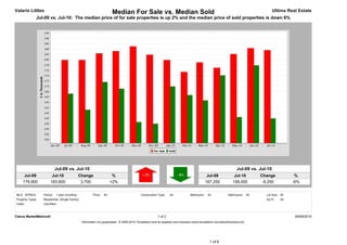 Valarie Littles                                                         Median For Sale vs. Median Sold                                                                                    Ultima Real Estate
              Jul-09 vs. Jul-10: The median price of for sale properties is up 2% and the median price of sold properties is down 6%




                            Jul-09 vs. Jul-10                                                                                                                         Jul-09 vs. Jul-10
      Jul-09            Jul-10                 Change                    %                                                                      Jul-09             Jul-10            Change             %
     179,900           183,600                  3,700                   +2%                                                                    167,250            158,000             -9,250           -6%


MLS: NTREIS       Period:   1 year (monthly)             Price:   All                        Construction Type:    All             Bedrooms:    All            Bathrooms:      All     Lot Size: All
Property Types:   Residential: (Single Family)                                                                                                                                         Sq Ft:    All
Cities:           Carrollton



Clarus MarketMetrics®                                                                                     1 of 2                                                                                        08/08/2010
                                                 Information not guaranteed. © 2009-2010 Terradatum and its suppliers and licensors (www.terradatum.com/about/licensors.td).




                                                                                                                                                 1 of 6
 