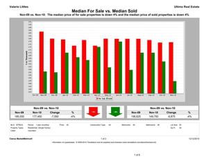Valarie Littles                                                                                                                                                                            Ultima Real Estate
                                                                        Median For Sale vs. Median Sold
          Nov-09 vs. Nov-10: The median price of for sale properties is down 4% and the median price of sold properties is down 4%




                         Nov-09 vs. Nov-10                                                                                                                          Nov-09 vs. Nov-10
     Nov-09            Nov-10                  Change                    %                                                                     Nov-09             Nov-10             Change             %
     185,000           177,450                  -7,550                  -4%                                                                    156,625            149,750             -6,875           -4%


MLS: NTREIS       Period:   1 year (monthly)             Price:   All                        Construction Type:    All             Bedrooms:    All            Bathrooms:      All     Lot Size: All
Property Types:   Residential: (Single Family)                                                                                                                                         Sq Ft:    All
Cities:           Carrollton



Clarus MarketMetrics®                                                                                     1 of 2                                                                                        12/12/2010
                                                 Information not guaranteed. © 2009-2010 Terradatum and its suppliers and licensors (www.terradatum.com/about/licensors.td).




                                                                                                                                                 1 of 6
 