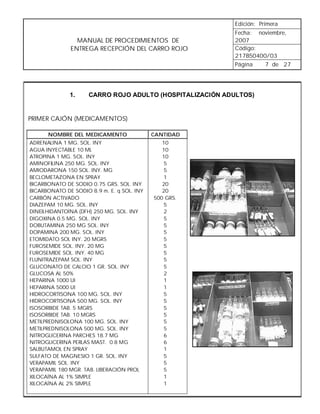 Edición: Primera
                                                          Fecha: noviembre,
                MANUAL DE PROCEDIMIENTOS DE               2007
              ENTREGA RECEPCIÓN DEL CARRO ROJO            Código:
                                                          217B50400/03
                                                          Página   7 de 27




              1.     CARRO ROJO ADULTO (HOSPITALIZACIÓN ADULTOS)


PRIMER CAJÓN (MEDICAMENTOS)

      NOMBRE DEL MEDICAMENTO                CANTIDAD
ADRENALINA 1 MG. SOL. INY                      10
AGUA INYECTABLE 10 ML                          10
ATROPINA 1 MG. SOL. INY                        10
AMINOFILINA 250 MG. SOL. INY                    5
AMIODARONA 150 SOL. INY. MG                     5
BECLOMETAZONA EN SPRAY                          1
BICARBONATO DE SODIO 0.75 GRS. SOL. INY        20
BICARBONATO DE SODIO 8.9 m. E. q SOL. INY      20
CARBÓN ACTIVADO                             500 GRS.
DIAZEPAM 10 MG. SOL. INY                        5
DINEILHIDANTOÍNA (DFH) 250 MG. SOL. INY         2
DIGOXINA 0.5 MG. SOL. INY                       5
DOBUTAMINA 250 MG SOL. INY                      5
DOPAMINA 200 MG. SOL. INY                       5
ETOMIDATO SOL INY. 20 MGRS                      5
FUROSEMIDE SOL. INY. 20 MG                      5
FUROSEMIDE SOL. INY. 40 MG                      5
FLUNITRAZEPAM SOL. INY                          5
GLUCONATO DE CALCIO 1 GR. SOL. INY              5
GLUCOSA AL 50%                                  2
HEPARINA 1000 UI                                1
HEPARINA 5000 UI                                1
HIDROCORTISONA 100 MG. SOL. INY                 5
HIDROCORTISONA 500 MG. SOL. INY                 5
ISOSORBIDE TAB. 5 MGRS                          5
ISOSORBIDE TAB. 10 MGRS                         5
METILPREDNISOLONA 100 MG. SOL. INY              5
METILPREDNISOLONA 500 MG. SOL. INY              5
NITROGLICERINA PARCHES 18.7 MG                  6
NITROGLICERINA PERLAS MAST. 0.8 MG              6
SALBUTAMOL EN SPRAY                             1
SULFATO DE MAGNESIO 1 GR. SOL. INY              5
VERAPAMIL SOL. INY                              5
VERAPAMIL 180 MGR. TAB. LIBERACIÓN PROL         5
XILOCAÍNA AL 1% SIMPLE                          1
XILOCAÍNA AL 2% SIMPLE                          1
 