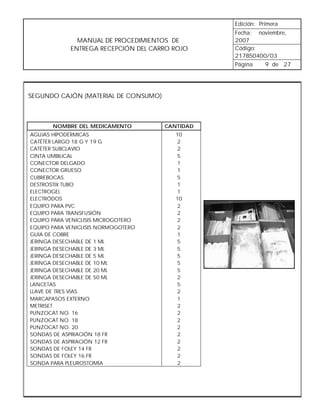 Edición: Primera
                                                 Fecha: noviembre,
               MANUAL DE PROCEDIMIENTOS DE       2007
             ENTREGA RECEPCIÓN DEL CARRO ROJO    Código:
                                                 217B50400/03
                                                 Página   9 de 27




SEGUNDO CAJÓN (MATERIAL DE CONSUMO)



       NOMBRE DEL MEDICAMENTO         CANTIDAD
AGUJAS HIPODÉRMICAS                      10
CATÉTER LARGO 18 G Y 19 G                2
CATÉTER SUBCLAVIO                         2
CINTA UMBILICAL                           5
CONECTOR DELGADO                          1
CONECTOR GRUESO                           1
CUBREBOCAS                               5
DESTROSTIX TUBO                           1
ELECTROGEL                                1
ELECTRÓDOS                               10
EQUIPO PARA PVC                          2
EQUIPO PARA TRANSFUSIÓN                  2
EQUIPO PARA VENICLISIS MICROGOTERO        2
EQUIPO PARA VENICLISIS NORMOGOTERO        2
GUÍA DE COBRE                             1
JERINGA DESECHABLE DE 1 ML               5
JERINGA DESECHABLE DE 3 ML               5
JERINGA DESECHABLE DE 5 ML               5
JERINGA DESECHABLE DE 10 ML              5
JERINGA DESECHABLE DE 20 ML              5
JERINGA DESECHABLE DE 50 ML              2
LANCETAS                                 5
LLAVE DE TRES VÍAS                       2
MARCAPASOS EXTERNO                       1
METRISET                                 2
PUNZOCAT NO. 16                           2
PUNZOCAT NO. 18                           2
PUNZOCAT NO. 20                           2
SONDAS DE ASPIRACIÓN 18 FR               2
SONDAS DE ASPIRACIÓN 12 FR               2
SONDAS DE FOLEY 14 FR                    2
SONDAS DE FOLEY 16 FR                    2
SONDA PARA PLEUROSTOMÍA                  2
 