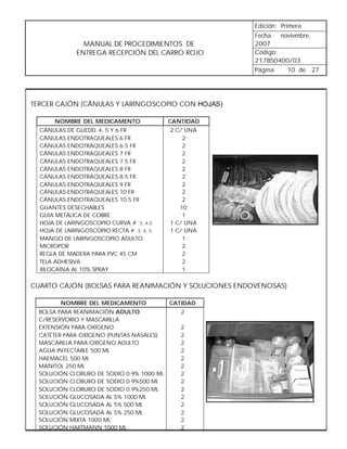 Edición: Primera
                                                       Fecha: noviembre,
                MANUAL DE PROCEDIMIENTOS DE            2007
              ENTREGA RECEPCIÓN DEL CARRO ROJO         Código:
                                                       217B50400/03
                                                       Página   10 de 27




TERCER CAJÓN (CÁNULAS Y LARINGOSCOPIO CON HOJAS)

      NOMBRE DEL MEDICAMENTO               CANTIDAD
  CÁNULAS DE GUEDEL 4, 5 Y 6 FR            2 C/ UNA
  CÁNULAS ENDOTRAQUEALES 6 FR                  2
  CÁNULAS ENDOTRAQUEALES 6.5 FR                2
  CÁNULAS ENDOTRAQUEALES 7 FR                  2
  CÁNULAS ENDOTRAQUEALES 7.5 FR                2
  CÁNULAS ENDOTRAQUEALES 8 FR                  2
  CÁNULAS ENDOTRAQUEALES 8.5 FR.               2
  CÁNULAS ENDOTRAQUEALES 9 FR                  2
  CÁNULAS ENDOTRAQUEALES 10 FR                 2
  CÁNULAS ENDOTRAQUEALES 10.5 FR               2
  GUANTES DESECHABLES                         10
  GUÍA METÁLICA DE COBRE                       1
  HOJA DE LARINGOSCOPIO CURVA # 3, 4,5     1 C/ UNA
  HOJA DE LARINGOSCOPIO RECTA # 3, 4, 5    1 C/ UNA
  MANGO DE LARINGOSCOPIO ADULTO                1
  MICROPOR                                     2
  REGLA DE MADERA PARA PVC 45 CM               2
  TELA ADHESIVA                                2
  XILOCAÍNA AL 10% SPRAY                       1

CUARTO CAJÓN (BOLSAS PARA REANIMACIÓN Y SOLUCIONES ENDOVENOSAS)

        NOMBRE DEL MEDICAMENTO             CATIDAD
  BOLSA PARA REANIMACIÓN ADULTO               2
  C/RESERVORIO Y MASCARILLA
  EXTENSIÓN PARA OXÍGENO                      2
  CATÉTER PARA OXÍGENO (PUNTAS NASALES)       2
  MASCARILLA PARA OXÍGENO ADULTO              2
  AGUA INYECTABLE 500 ML                      2
  HAEMACEL 500 ML                             2
  MANITOL 250 ML                              2
  SOLUCIÓN CLORURO DE SODIO 0.9% 1000 ML      2
  SOLUCIÓN CLORURO DE SODIO 0.9%500 ML        2
  SOLUCIÓN CLORURO DE SODIO 0.9%250 ML        2
  SOLUCIÓN GLUCOSADA AL 5% 1000 ML            2
  SOLUCIÓN GLUCOSADA AL 5% 500 ML             2
  SOLUCIÓN GLUCOSADA AL 5% 250 ML             2
  SOLUCIÓN MIXTA 1000 ML                      2
  SOLUCIÓN HARTMANN 1000 ML                   2
 