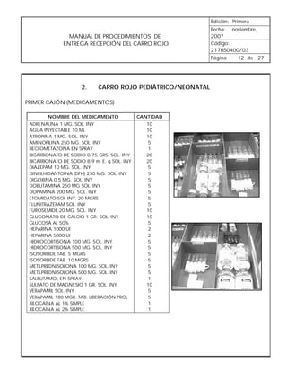 Edición: Primera
                                                             Fecha: noviembre,
                MANUAL DE PROCEDIMIENTOS DE                  2007
              ENTREGA RECEPCIÓN DEL CARRO ROJO               Código:
                                                             217B50400/03
                                                             Página   12 de 27




                     2.     CARRO ROJO PEDIÁTRICO/NEONATAL

PRIMER CAJÓN (MEDICAMENTOS)

        NOMBRE DEL MEDICAMENTO               CANTIDAD
 ADRENALINA 1 MG. SOL. INY                      10
 AGUA INYECTABLE 10 ML                          10
 ATROPINA 1 MG. SOL. INY                        10
 AMINOFILINA 250 MG. SOL. INY                    5
 BECLOMETAZONA EN SPRAY                          1
 BICARBONATO DE SODIO 0.75 GRS. SOL. INY        20
 BICARBONATO DE SODIO 8.9 m. E. q SOL. INY      20
 DIAZEPAM 10 MG. SOL. INY                        5
 DINEILHIDANTOÍNA (DFH) 250 MG. SOL. INY         5
 DIGOXINA 0.5 MG. SOL. INY                       5
 DOBUTAMINA 250 MG SOL. INY                      5
 DOPAMINA 200 MG. SOL. INY                       5
 ETOMIDATO SOL INY. 20 MGRS                      5
 FLUNITRAZEPAM SOL. INY                          5
 FUROSEMIDE 20 MG. SOL. INY                     10
 GLUCONATO DE CALCIO 1 GR. SOL. INY             10
 GLUCOSA AL 50%                                  5
 HEPARINA 1000 UI                                2
 HEPARINA 5000 UI                                2
 HIDROCORTISONA 100 MG. SOL. INY                 5
 HIDROCORTISONA 500 MG. SOL. INY                 5
 ISOSORBIDE TAB. 5 MGRS                          5
 ISOSORBIDE TAB. 10 MGRS                         5
 METILPREDNISOLONA 100 MG. SOL. INY              5
 METILPREDNISOLONA 500 MG. SOL. INY              5
 SALBUTAMOL EN SPRAY                             1
 SULFATO DE MAGNESIO 1 GR. SOL. INY             10
 VERAPAMIL SOL. INY                              5
 VERAPAMIL 180 MGR. TAB. LIBERACIÓN PROL         5
 XILOCAÍNA AL 1% SIMPLE                          1
 XILOCAÍNA AL 2% SIMPLE                          1
 