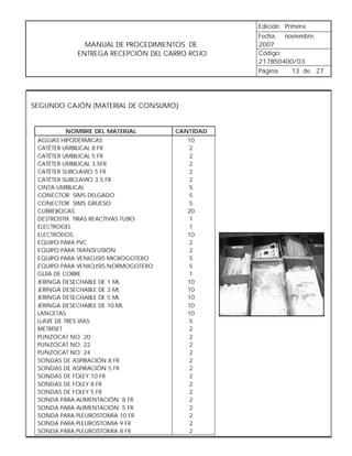 Edición: Primera
                                                 Fecha: noviembre,
              MANUAL DE PROCEDIMIENTOS DE        2007
            ENTREGA RECEPCIÓN DEL CARRO ROJO     Código:
                                                 217B50400/03
                                                 Página   13 de 27




SEGUNDO CAJÓN (MATERIAL DE CONSUMO)


         NOMBRE DEL MATERIAL          CANTIDAD
 AGUJAS HIPODÉRMICAS                     10
 CATÉTER UMBILICAL 8 FR                   2
 CATÉTER UMBILICAL 5 FR                   2
 CATÉTER UMBILICAL 3.5FR                  2
 CATÉTER SUBCLAVIO 5 FR                   2
 CATÉTER SUBCLAVIO 3.5 FR                 2
 CINTA UMBILICAL                          5
 CONECTOR SIMS DELGADO                    5
 CONECTOR SIMS GRUESO                     5
 CUBREBOCAS                              20
 DESTROSTIX TIRAS REACTIVAS TUBO          1
 ELECTROGEL                               1
 ELECTRÓDOS                              10
 EQUIPO PARA PVC                          2
 EQUIPO PARA TRANSFUSIÓN                  2
 EQUIPO PARA VENICLISIS MICROGOTERO       5
 EQUIPO PARA VENICLISIS NORMOGOTERO       5
 GUÍA DE COBRE                            1
 JERINGA DESECHABLE DE 1 ML              10
 JERINGA DESECHABLE DE 3 ML              10
 JERINGA DESECHABLE DE 5 ML              10
 JERINGA DESECHABLE DE 10 ML             10
 LANCETAS                                10
 LLAVE DE TRES VÍAS                       5
 METRISET                                 2
 PUNZOCAT NO. 20                          2
 PUNZOCAT NO. 22                          2
 PUNZOCAT NO. 24                          2
 SONDAS DE ASPIRACIÓN 8 FR                2
 SONDAS DE ASPIRACIÓN 5 FR                2
 SONDAS DE FOLEY 10 FR                    2
 SONDAS DE FOLEY 8 FR                     2
 SONDAS DE FOLEY 5 FR                     2
 SONDA PARA ALIMENTACIÓN 8 FR             2
 SONDA PARA ALIMENTACIÓN 5 FR             2
 SONDA PARA PLEUROSTOMÍA 10 FR            2
 SONDA PARA PLEUROSTOMÍA 9 FR             2
 SONDA PARA PLEUROSTOMÍA 8 FR             2
 